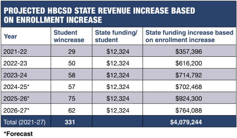 Hermosa schools financially healthy, relatively speaking