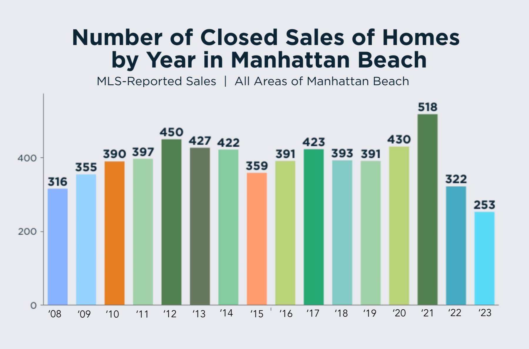 HOME SALES: Local real estate market continued an historical drop in 2023