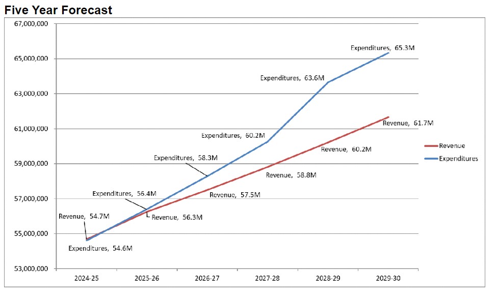 Election 2024: Measure HB sales tax increase divides current, former leaders