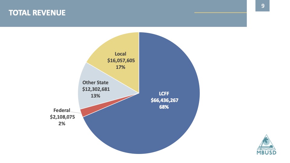 EDUCATION:  MBUSD rescinds 20 teacher layoffs in final adopted budget