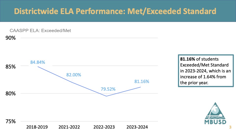 EDUCATION: MBUSD student performance rises in state tests 