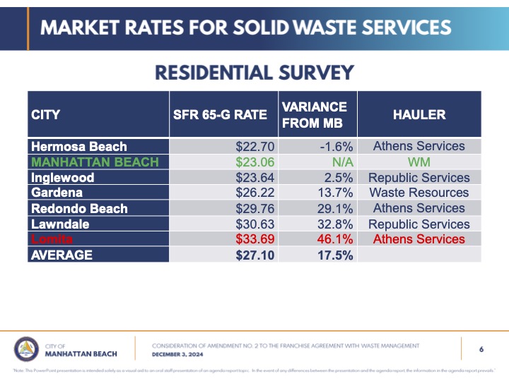 WASTE MANAGEMENT: Manhattan Beach City Council grants trash hauler a rate increase