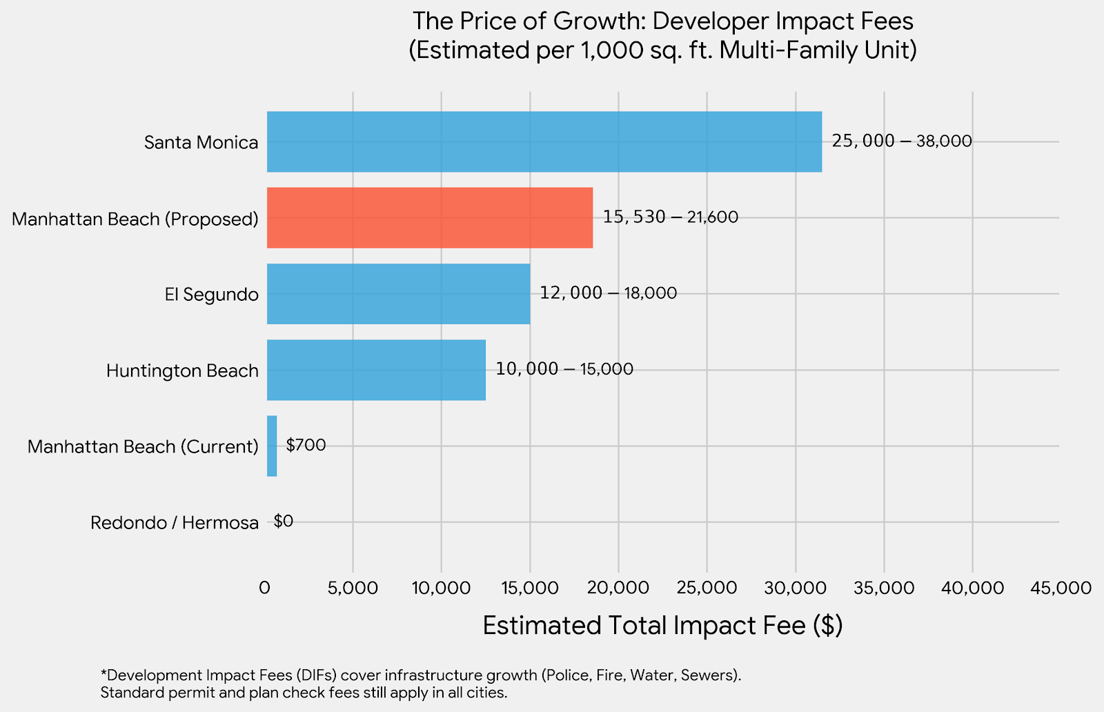 INFRASTRUCTURE: City may add $61 million in new developer fees