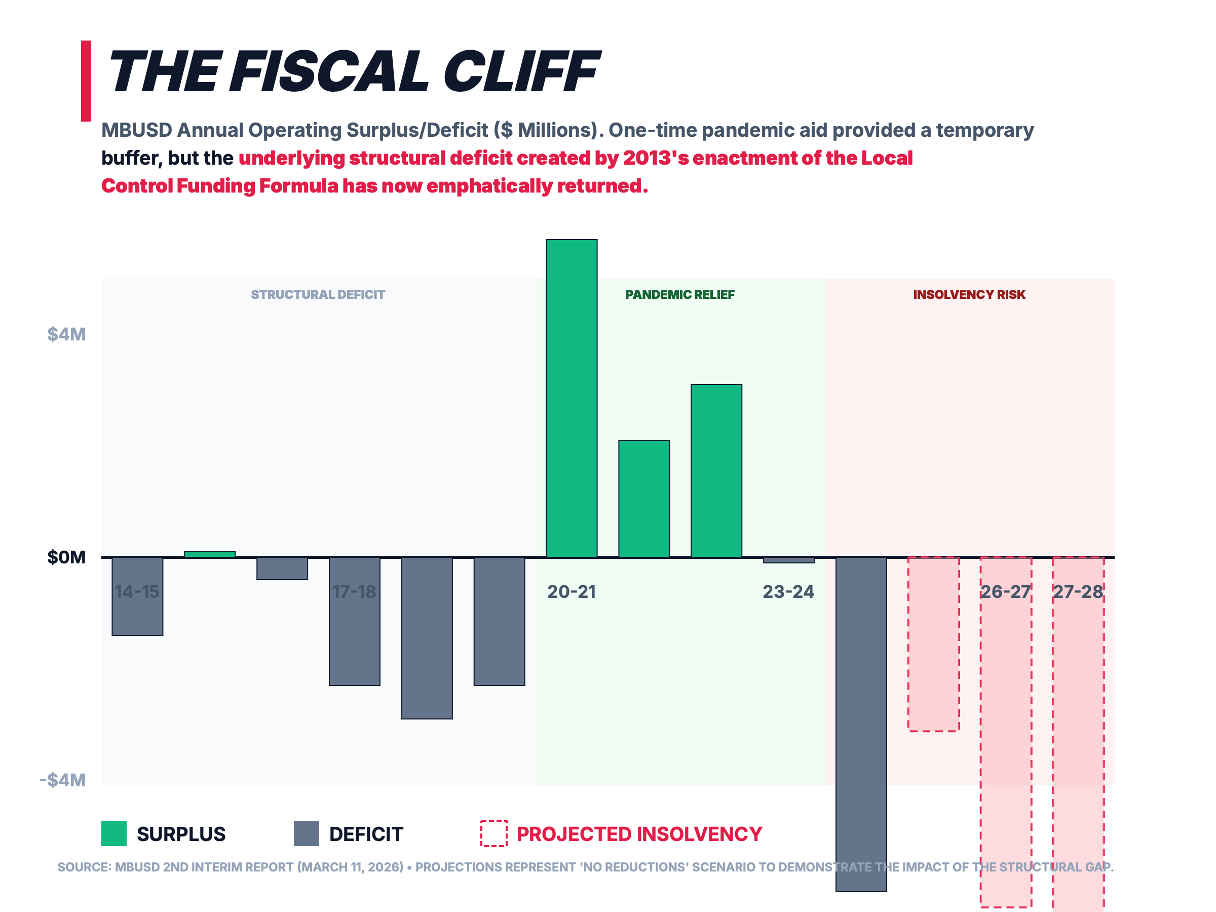 The fiscal cliff arrives: MBUSD sends out 58 pink slips