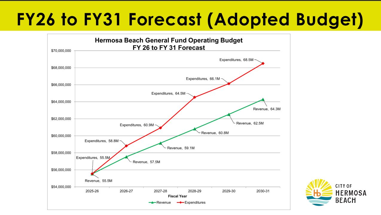 Hermosa midyear budget review provides upcoming warnings