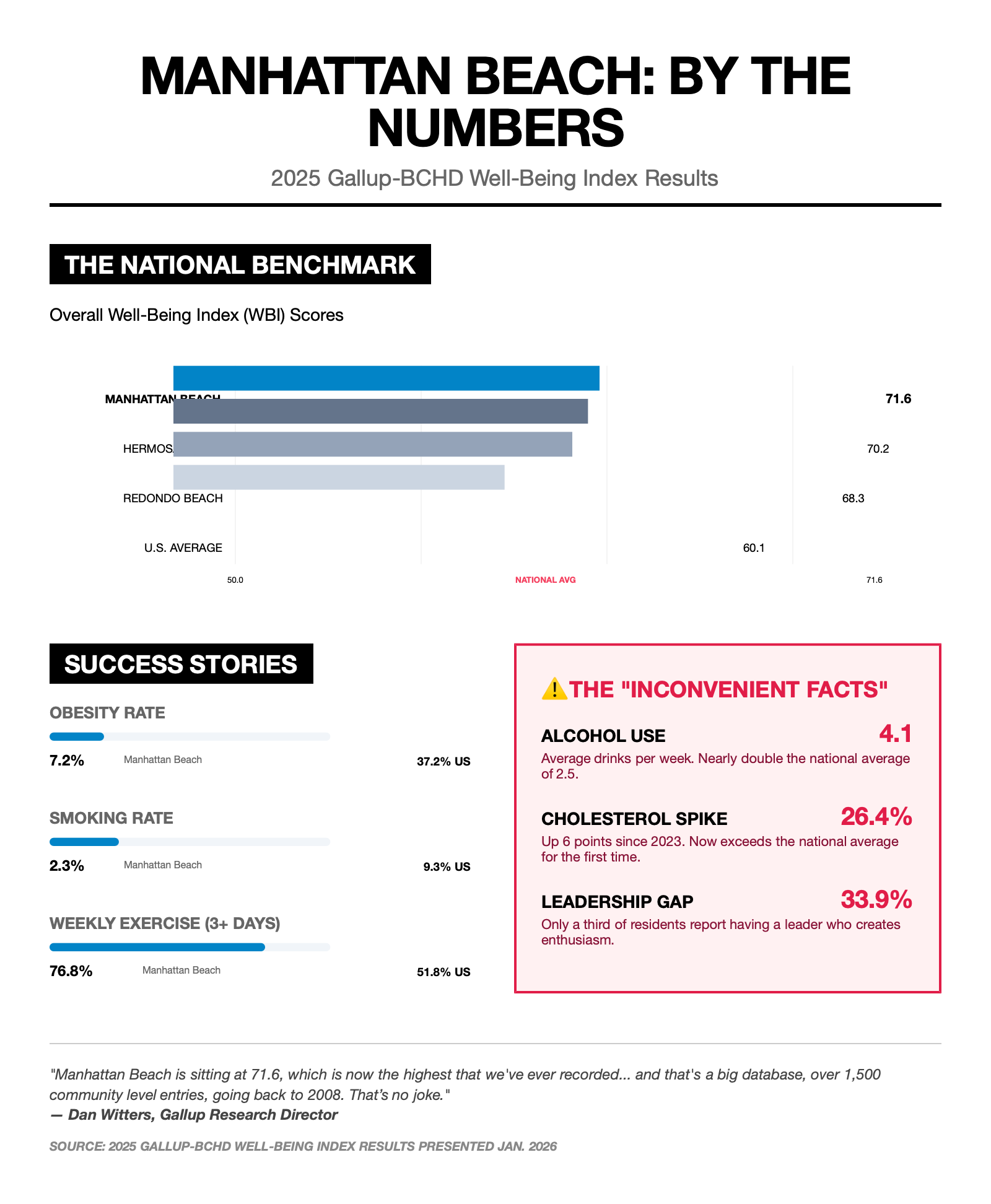 GALLUP WELL BEING INDEX:  Manhattan Beach: Healthiest Community in America