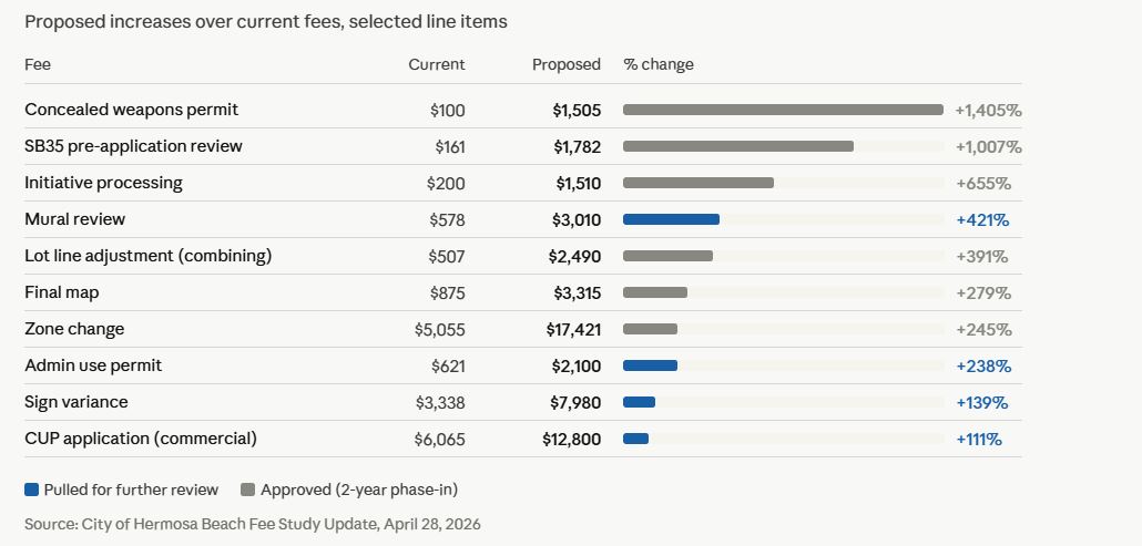 City approves fee increases, holds some fee items after business community pushback