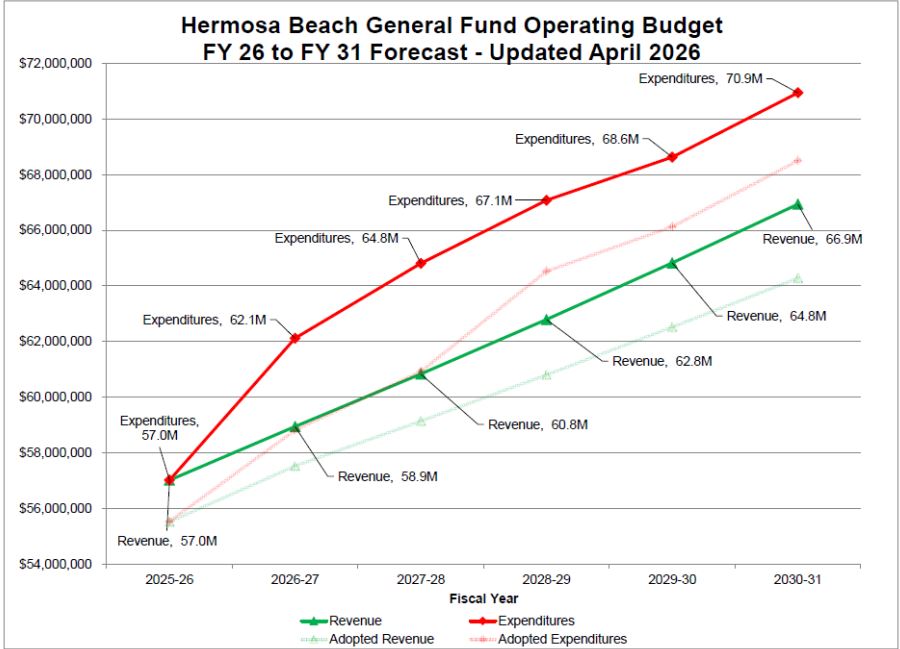 City confronts deficit as one-time budget fixes are exhausted