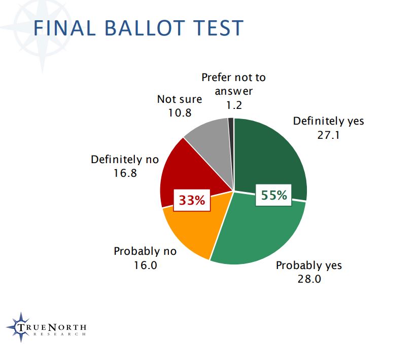 Survey on 1% sales tax measure shows community support