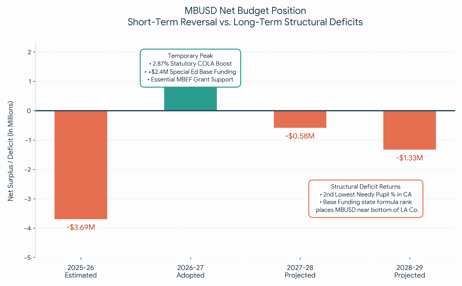 MBUSD budget picture brightens but deficits still loom