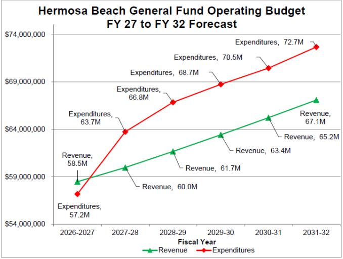Hermosa Beach council puts half-cent sales tax on Nov. ballot
