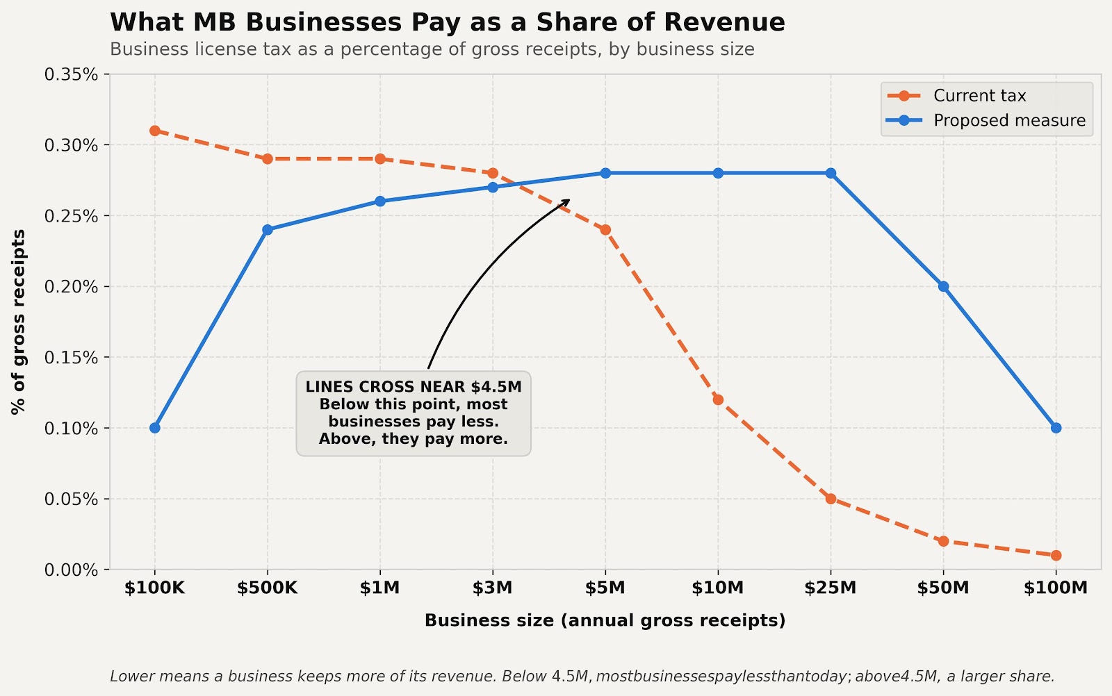 City Finance: Council moves towards business tax ballot measure